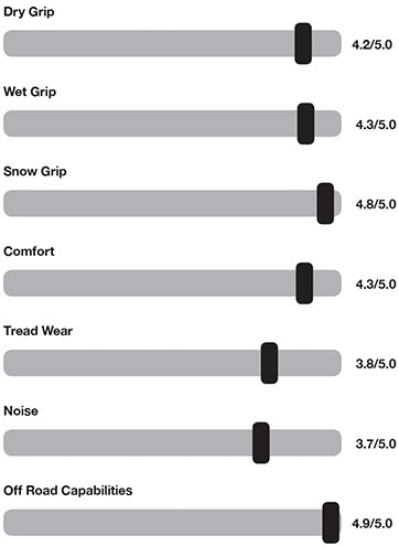 Gripper X/T - Performance Graph